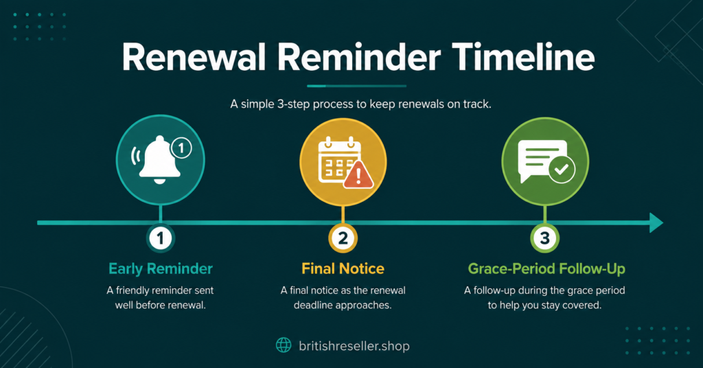 Renewal Reminder Timeline