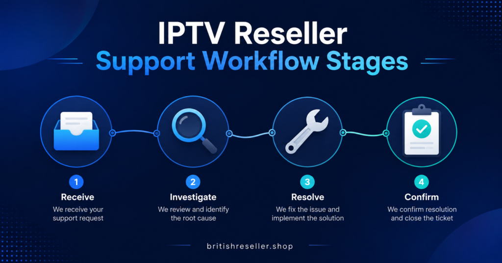 IPTV Reseller Support Workflow Stages